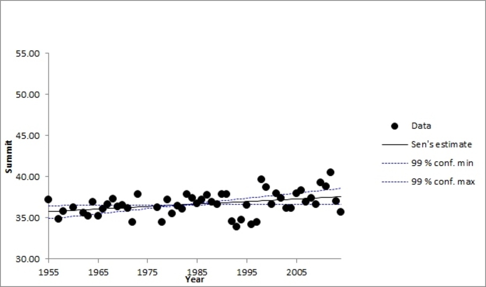 Temperature Trend