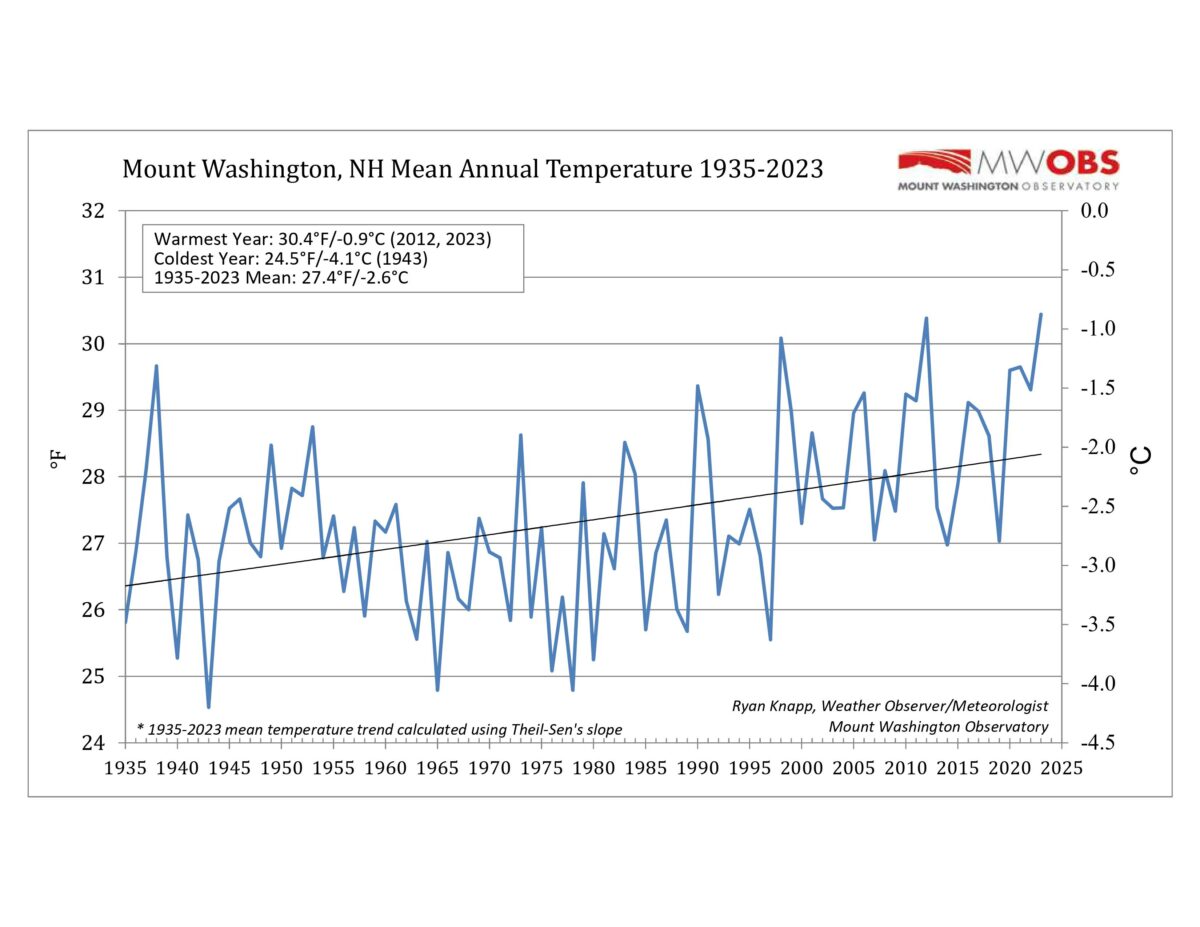 Weather Forecast Mt Washington _ Mount Washington Weather Station – WAGOAV