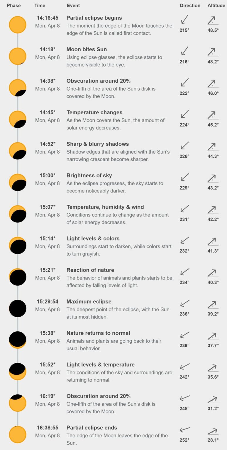 Solar Eclipse 2024: A Celestial Wonder - Mount Washington Observatory